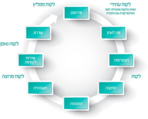 חווית לקוח – הגדרה והשפעות 1