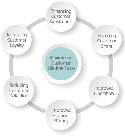 Advanced Customer Management