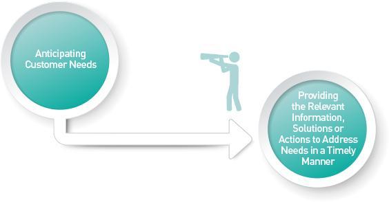 Proactive Service
