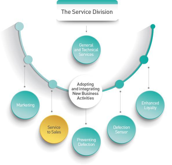 Service-to-Sales Strategy 1