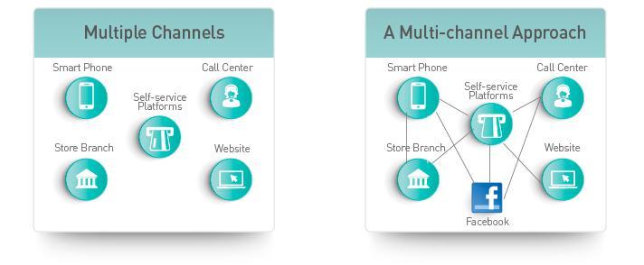 Multi-channel Strategy