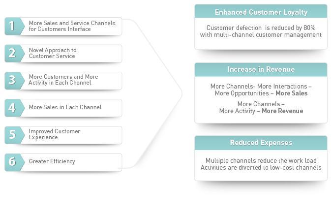 Advantages of the Multi-channel Approach to Customer Management